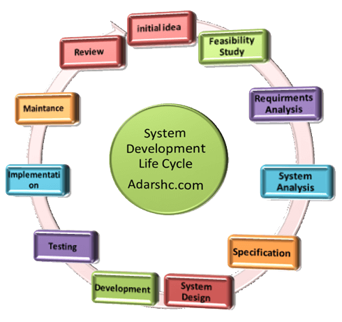 cycle of operating-system